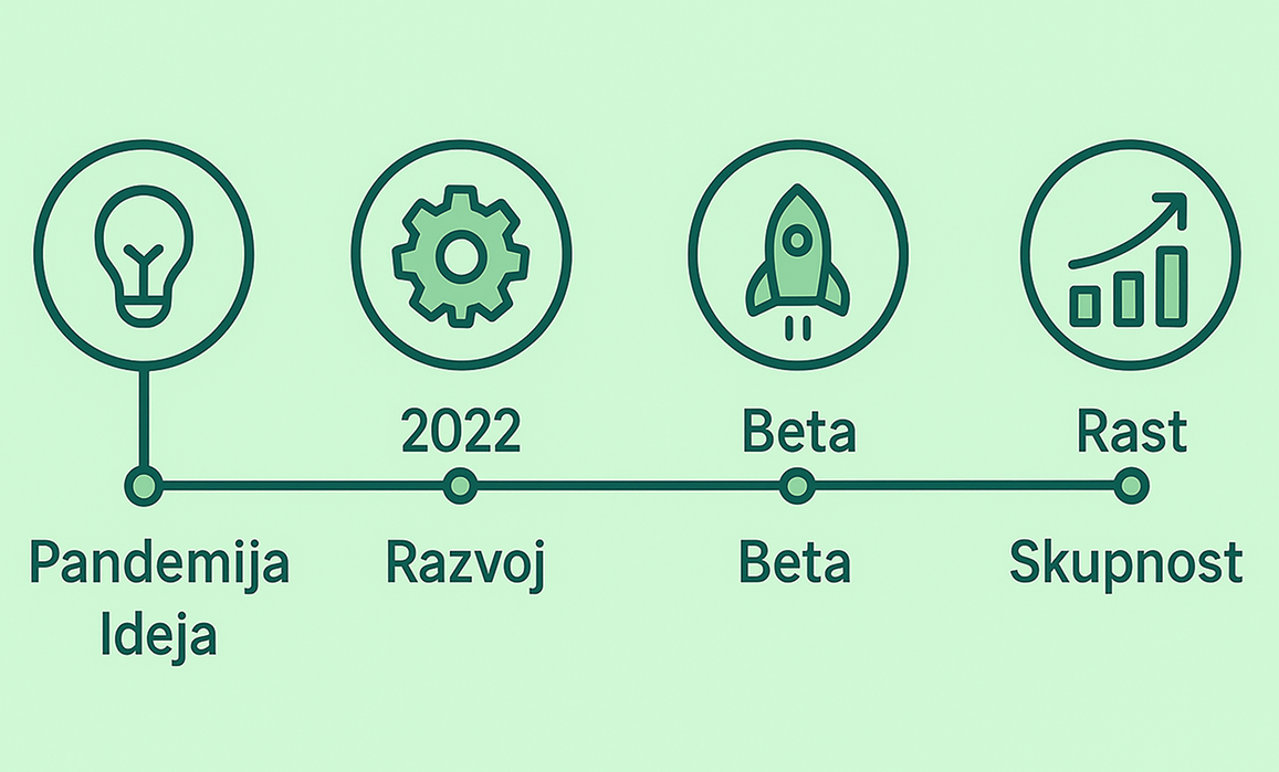Razvoj platforme Ulica Nori skozi čas